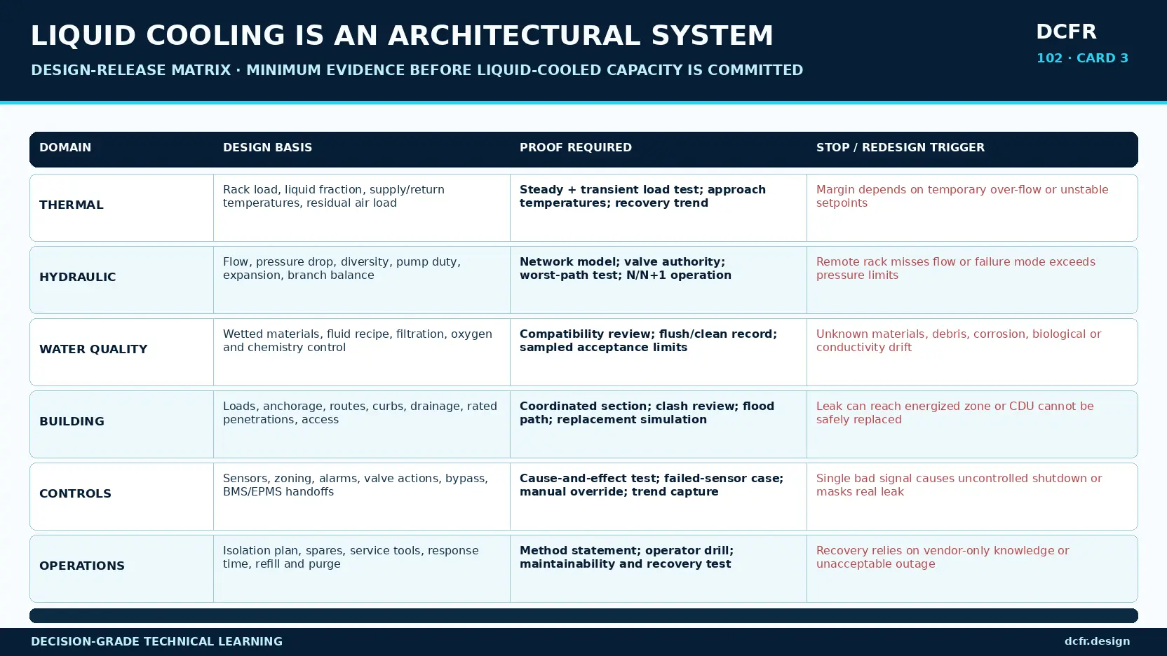 Design-release matrix for thermal, hydraulic, water-quality, building, controls, and operations evidence.