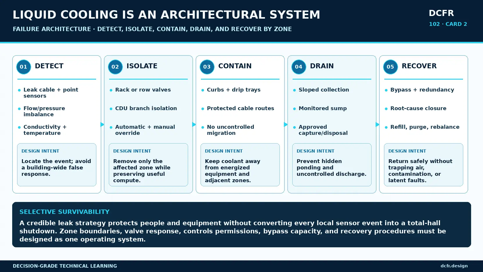 Liquid-cooling failure architecture showing detection, selective isolation, containment, drainage, bypass, and recovery by zone.