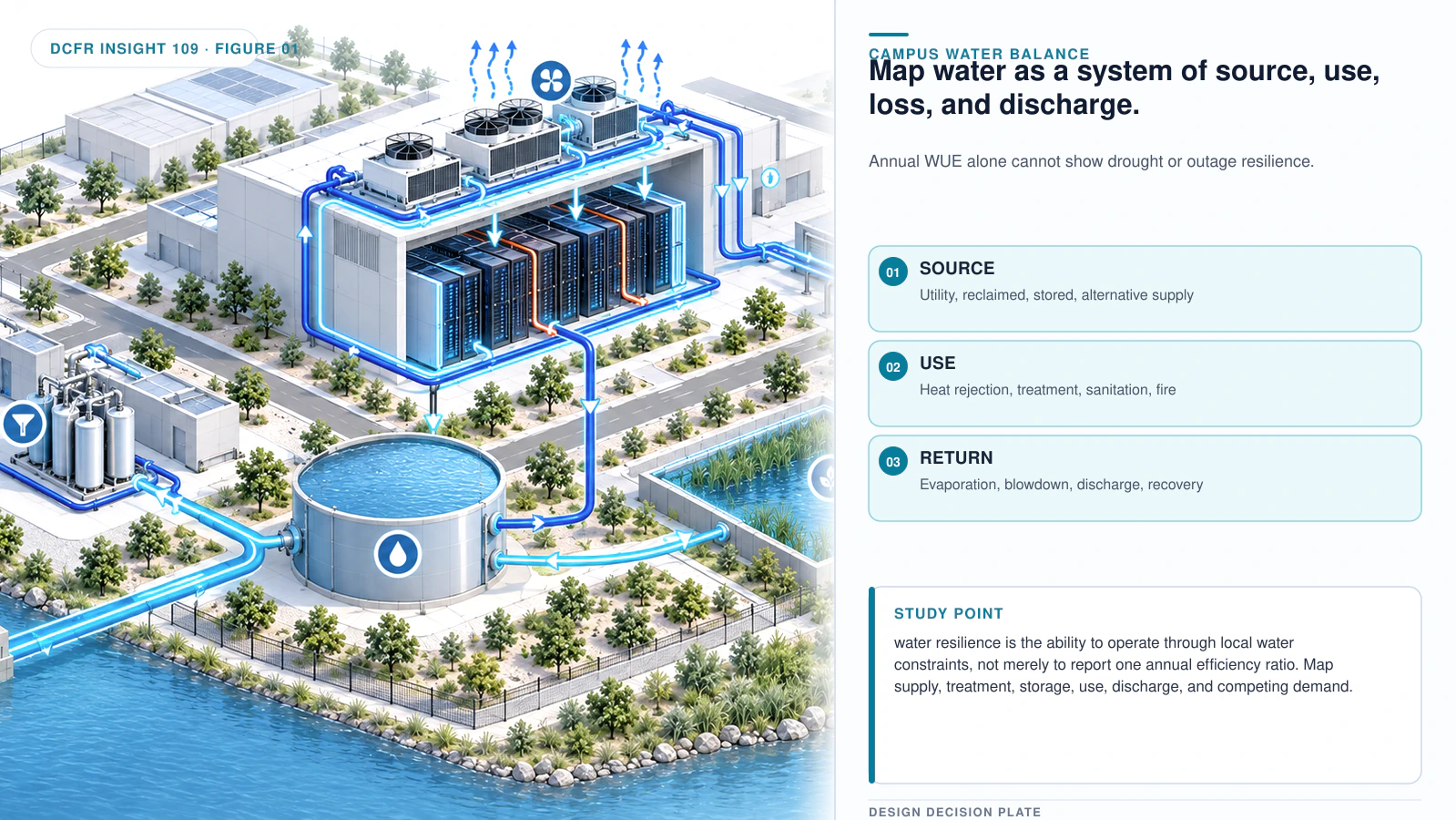 Technical architectural visual supporting Water-Resilient Data Center Design: Moving Beyond Annual WUE.
