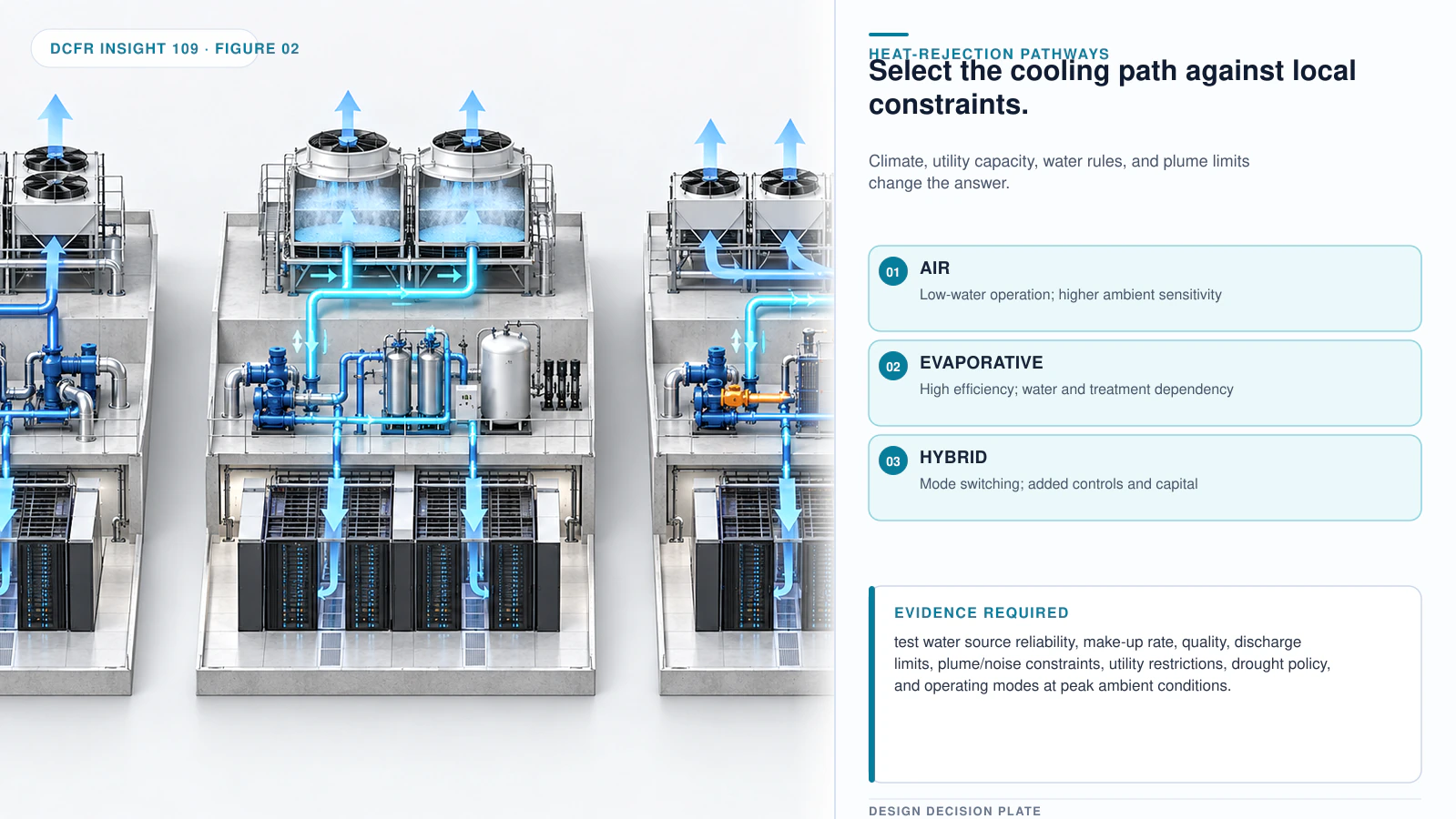 Technical architectural visual supporting Water-Resilient Data Center Design: Moving Beyond Annual WUE.
