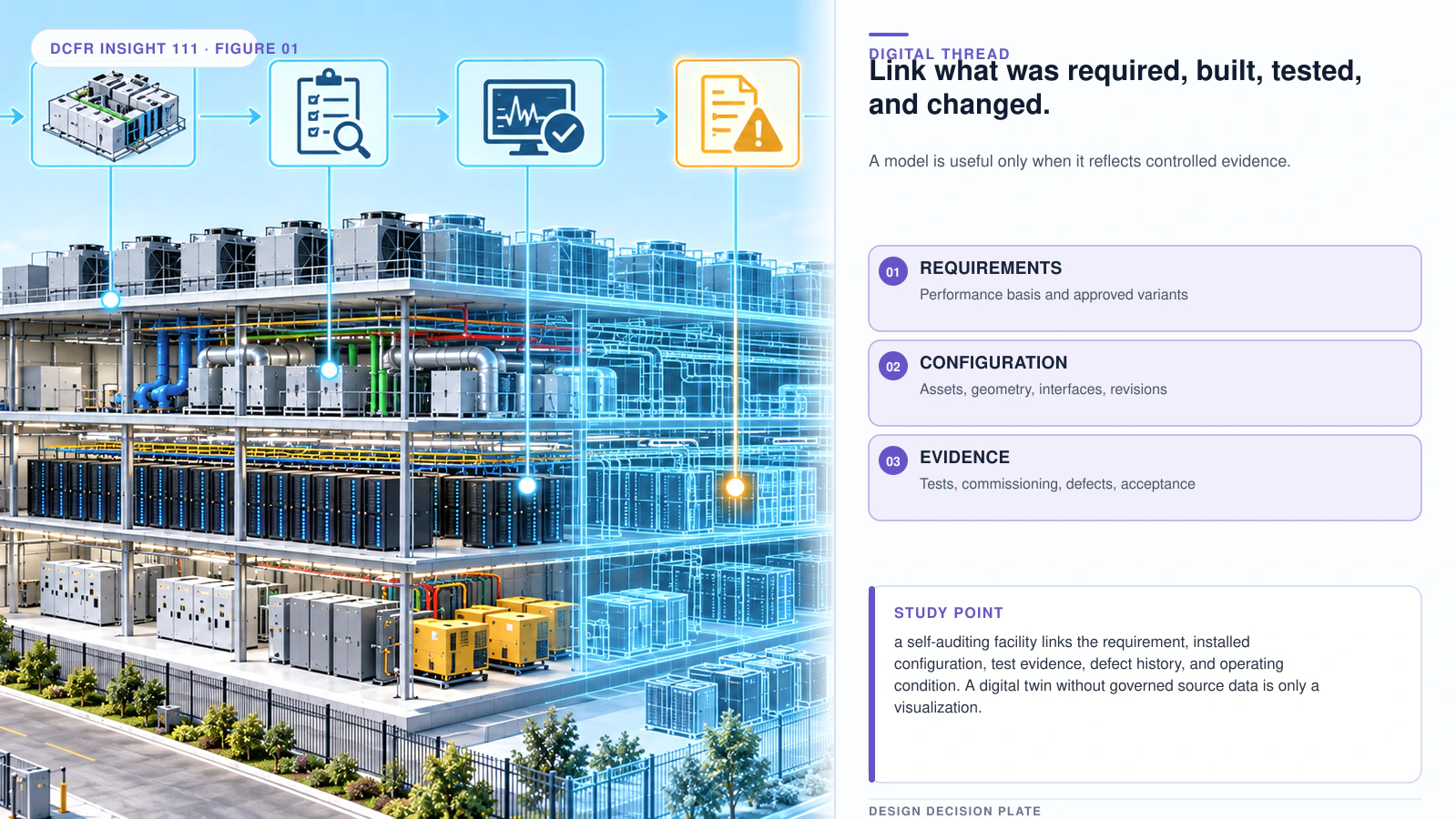 Technical architectural visual supporting The Self-Auditing Data Center: Digital Twin to Reference-Design Feedback.