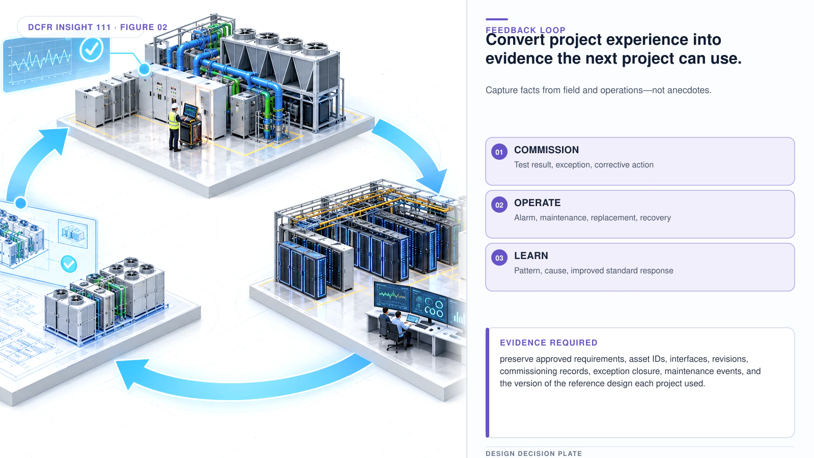 Technical architectural visual supporting The Self-Auditing Data Center: Digital Twin to Reference-Design Feedback.
