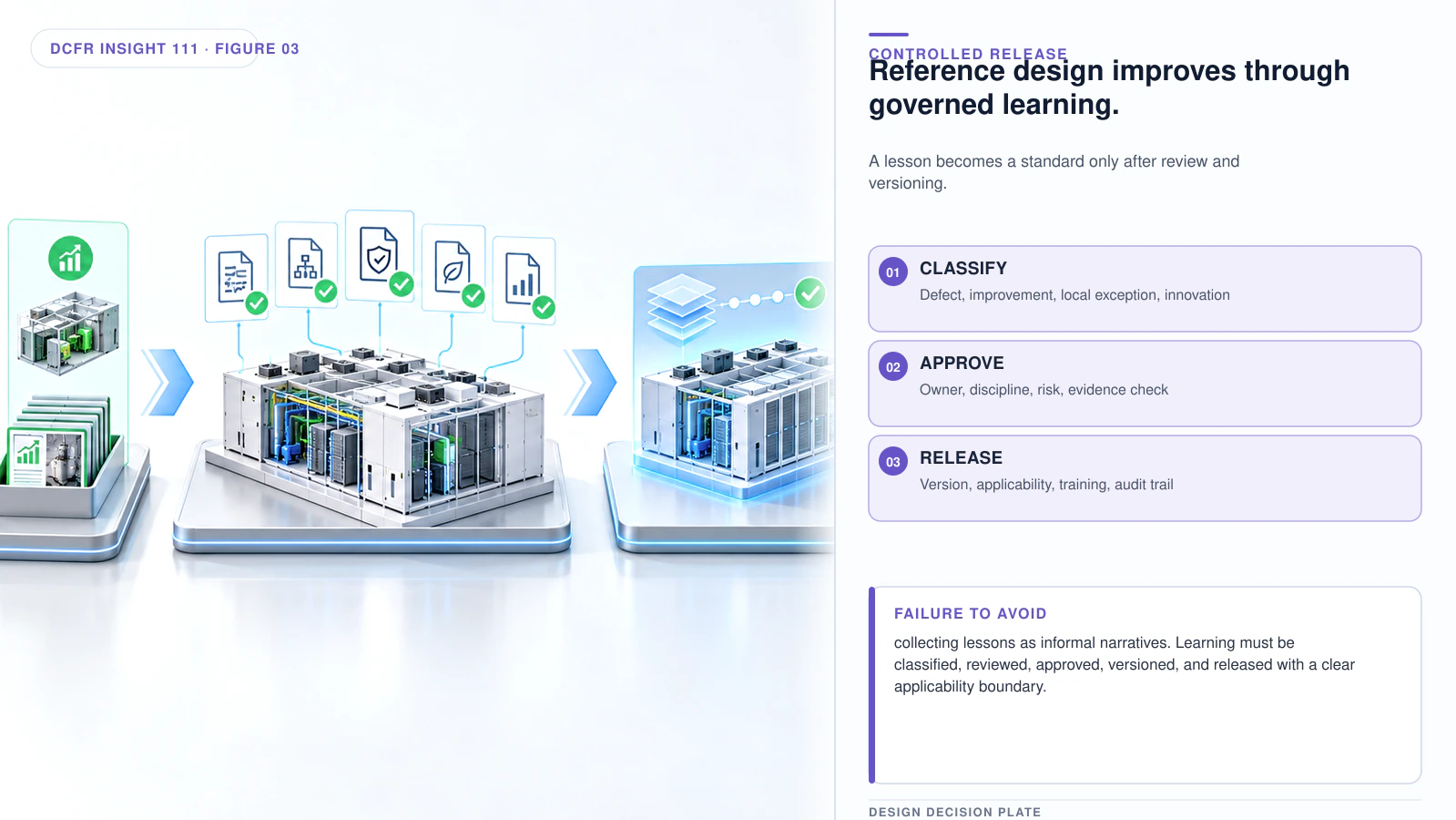 Technical architectural visual supporting The Self-Auditing Data Center: Digital Twin to Reference-Design Feedback.