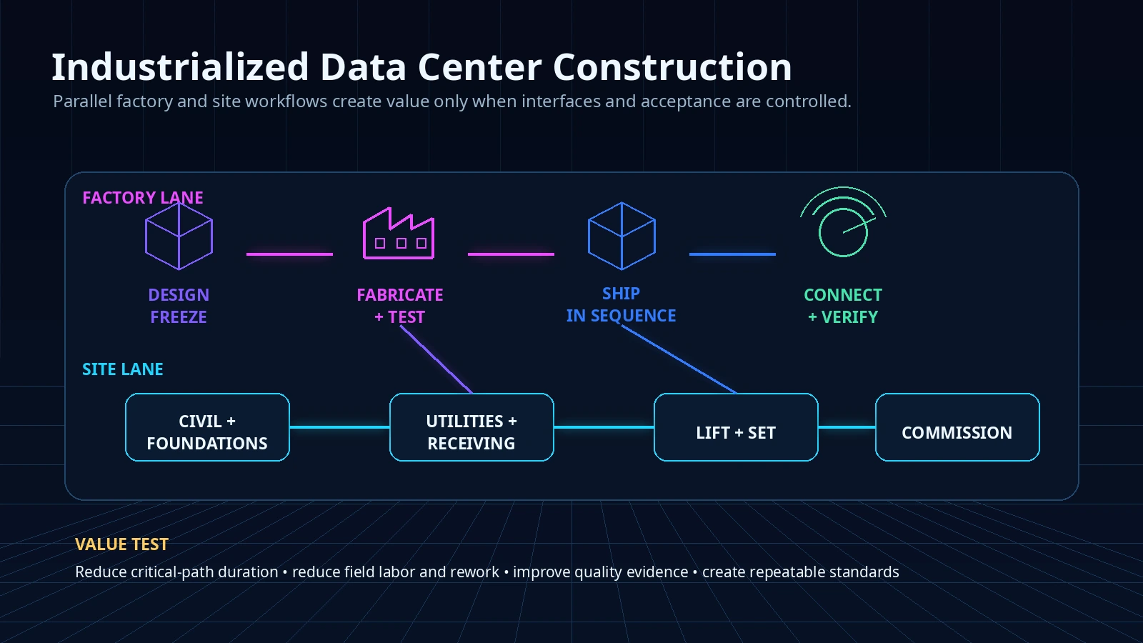 Industrialized data center construction workflow connecting controlled fabrication, site preparation, installation, and verification