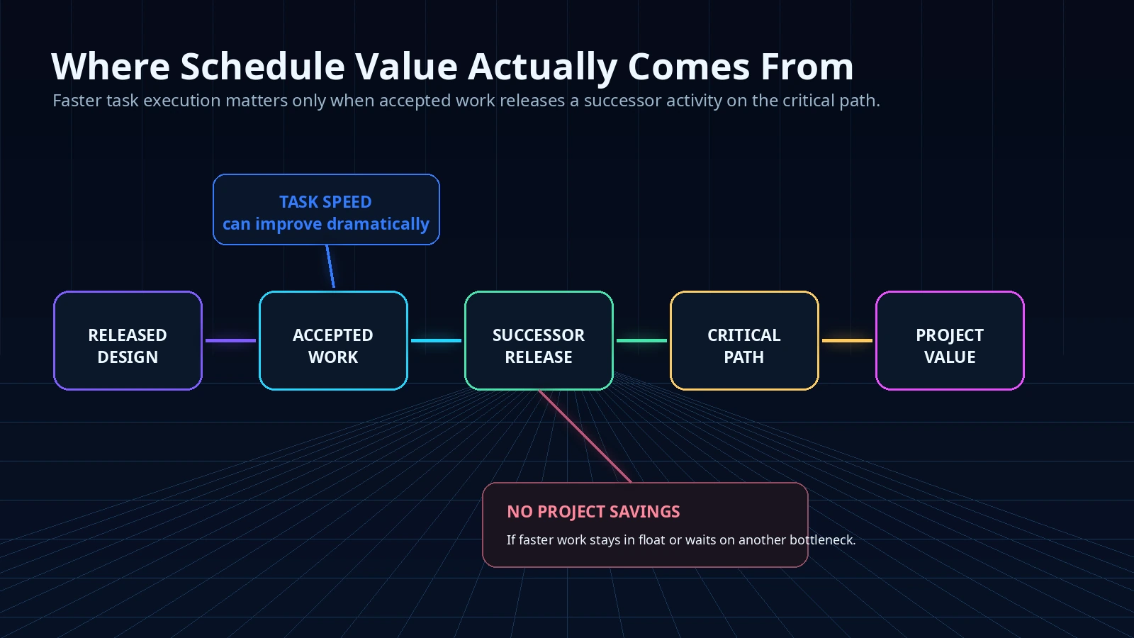 Schedule value flowing from accepted activity output to critical-path successor work
