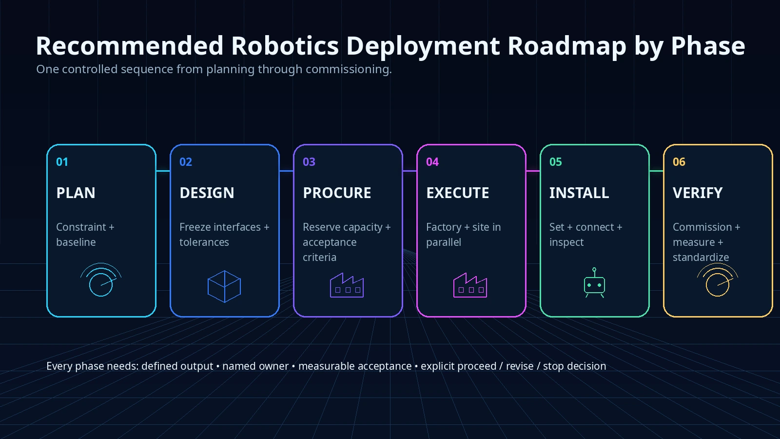 Recommended six-phase robotics deployment roadmap from planning through verification
