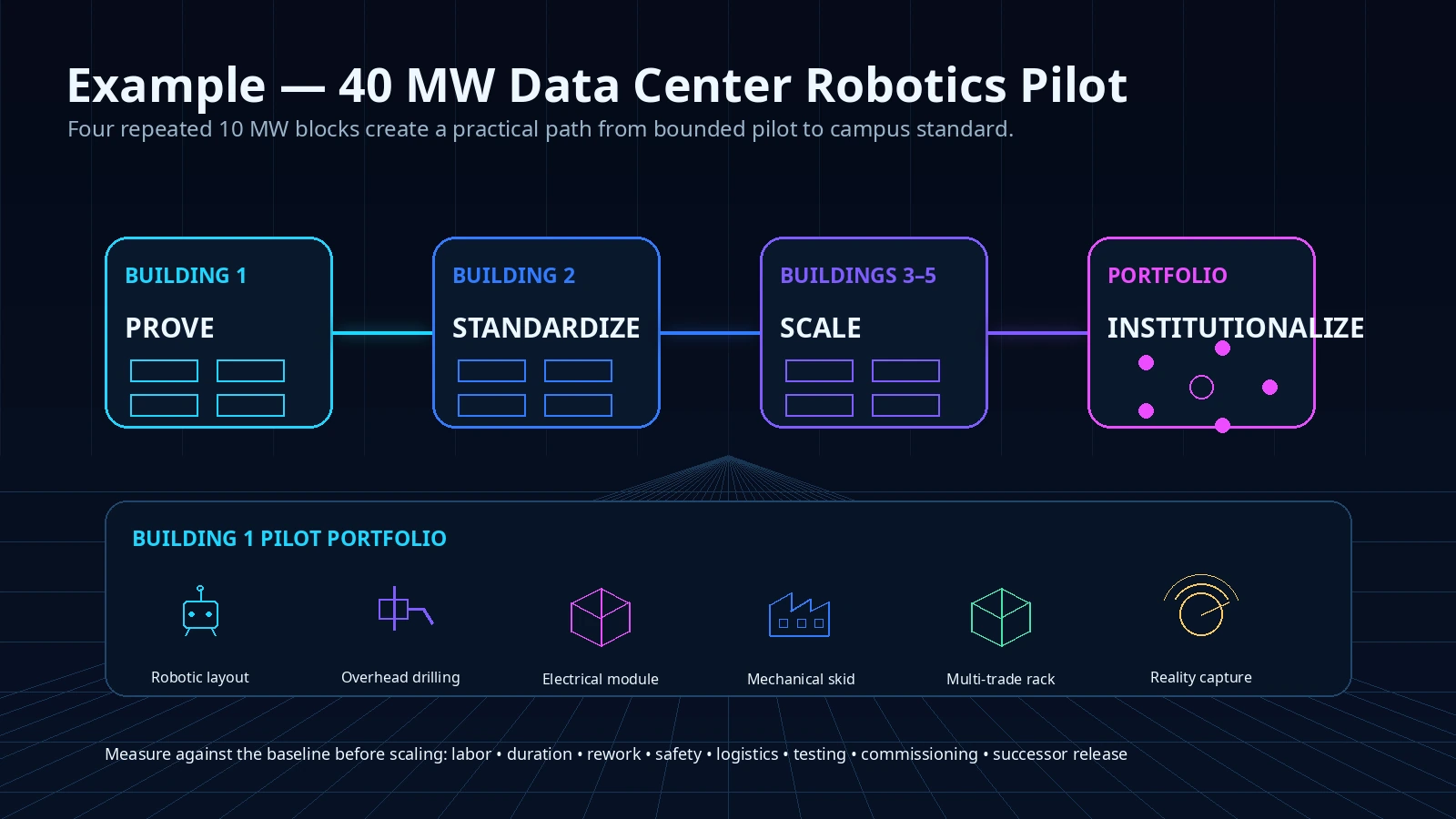 Example 40 megawatt data center robotics pilot scaling from proof through portfolio use