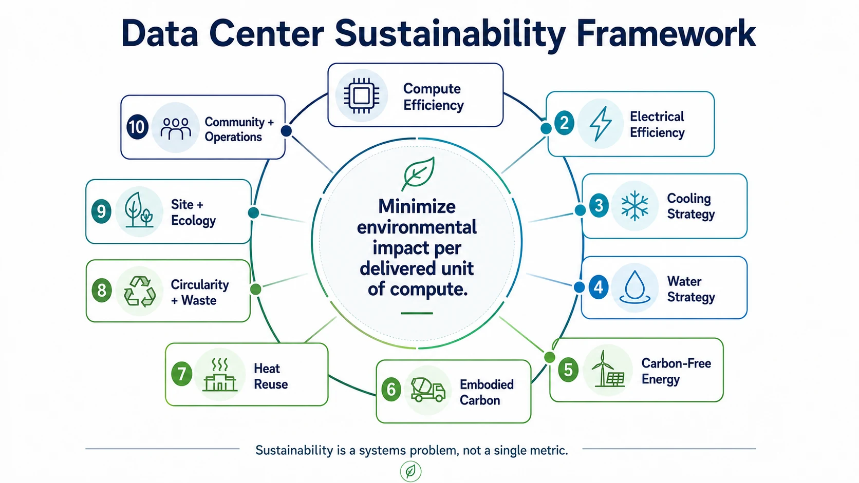 Ten connected systems in a whole-system data center sustainability framework.