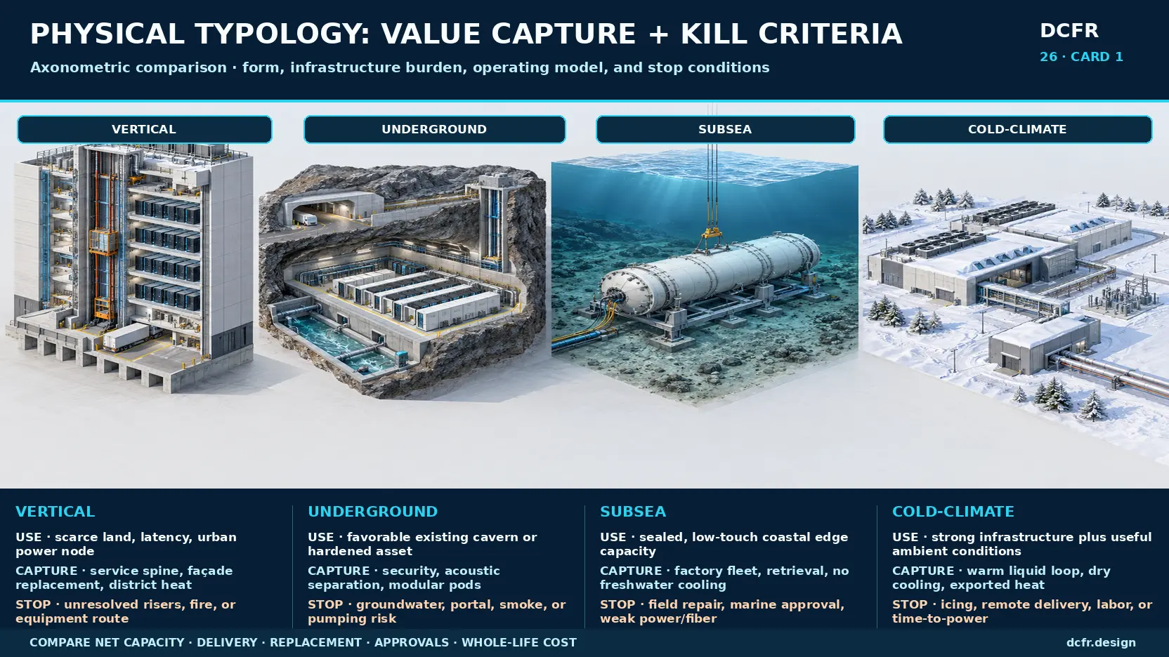 Comparison of low-rise, vertical, underground, underwater, and cold-climate data center typologies.