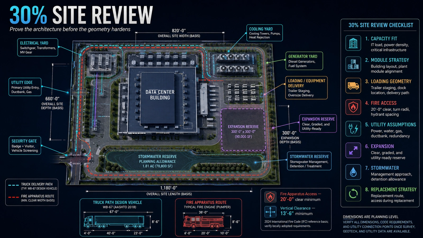 Owner-side 30 percent data center site design review diagram.