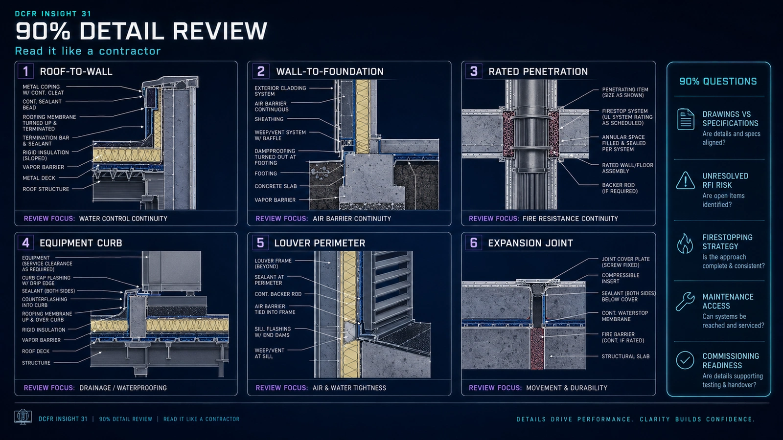 Owner-side 90 percent architectural interface and detail review diagram.