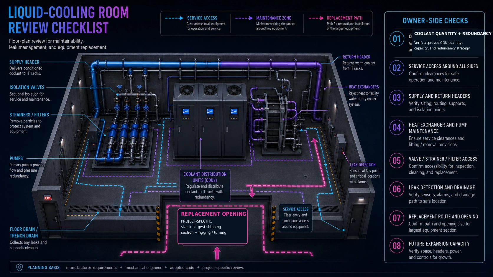 DCFR Liquid-Cooling and Coolant Distribution Unit Room Review Checklist for owner-side design review.