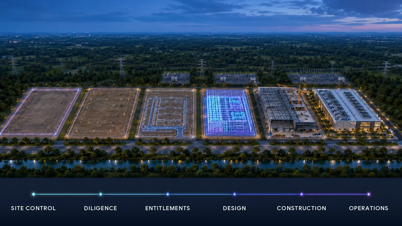Six-stage data center development sequence from site control through operations