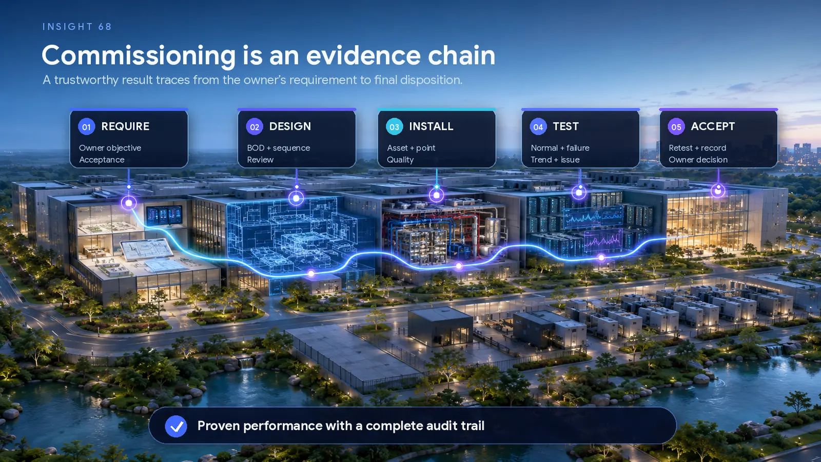 Data center commissioning evidence chain from owner requirements through design installation testing and acceptance